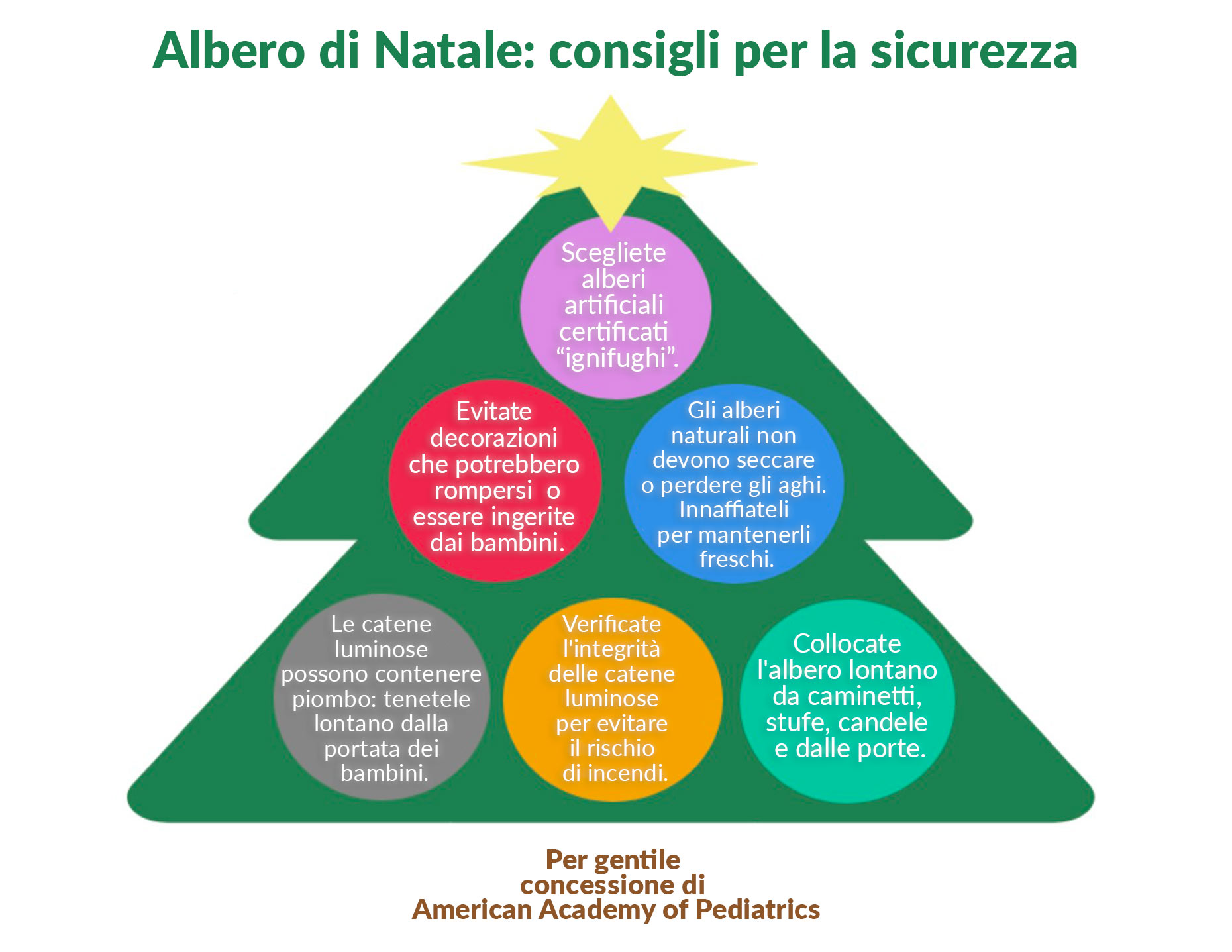 albero di natale con decorazioni colorate all'interno scritte con consigli utili ai genitori