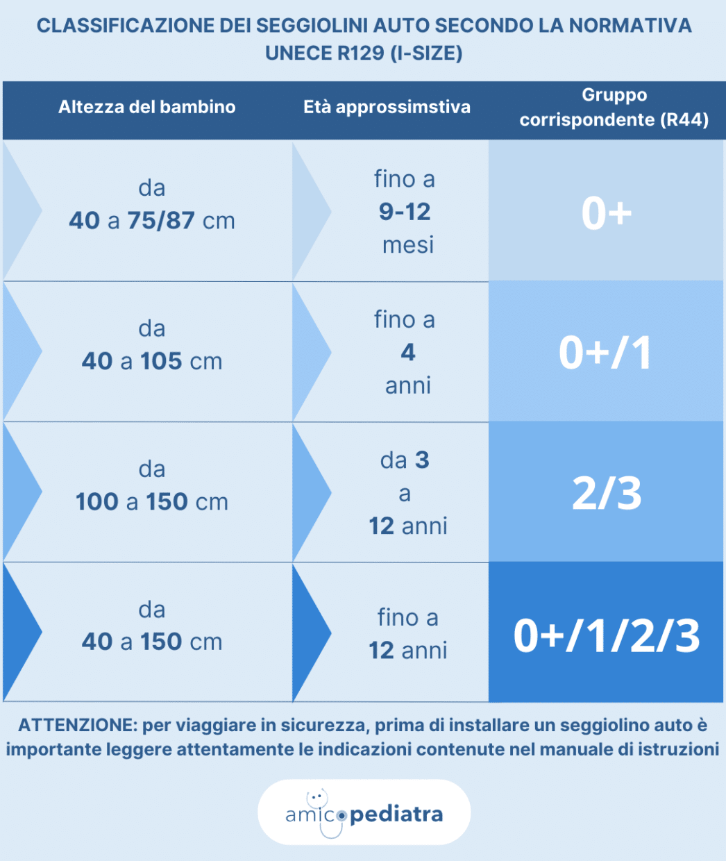 Tabella seggiolini auto i-Size